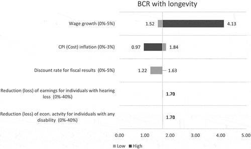 Figure 2. Sensitivity analysis exploring impact of changes on the fiscal benefit-cost ratios (fBCR) including longevity.