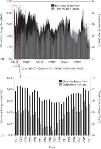 Figure 1. Variation of ELD and temperature average: (a) the whole observed period, (b) January 2018.