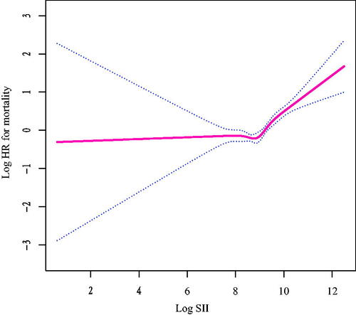 Figure 3. Relationship between log2-SII and all-cause mortality by smooth curve fitting. Adjustment for age, sex, race, BMI, waist circumference, marital status, education, smoking and family poverty income ratio, asthma, cancer, diabetes; hypertension, smoking, creatinine, cholesterol, ALT, AST, HbA1c, HDL and creatinine. The red line demonstrates the risk of mortality, and the blue dotted lines illustrate its 95% confidence interval.