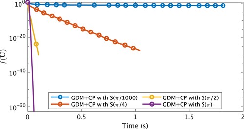 Figure 4. Convergence histories of each algorithm applied to Problem 1.1 with f(U):=12‖U−U⋆‖F2, and N = 1000, p = 10 regarding the value f(U) at CPU time. Markers are put at every 250 iterations.