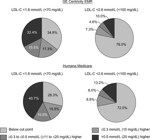Figure 3 Distribution of LDL-C levels around <1.8 mmol/L (<70 mg/dL) and <2.6 mmol/L (<100 mg/dL) cut points.