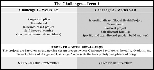 Figure 5. Flow and nature of activities in the challenges.