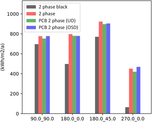 Figure 21. Yearly simulated solar irradiation with the 2 phase (red), the PCB 2 phase-UD (green) and the PCB 2 phase-OSD (blue) methods for the four sensor points, with grey ground and surroundings (ϵ=0.5) based on an IWEC Amsterdam weather file. The 2 phase simulation without reflected component (black) simulation output is also provided for reference.