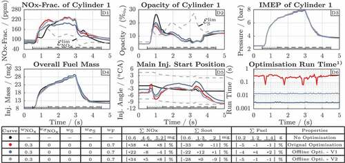 Figure 18. Test of the data-based correction models V1 and V2, see Figure 15, for a weight factor configuration that is not included in their training data. 1) Each approach also simulates the gas exchange phase once per cycle which requires ≈0.6s in addition.