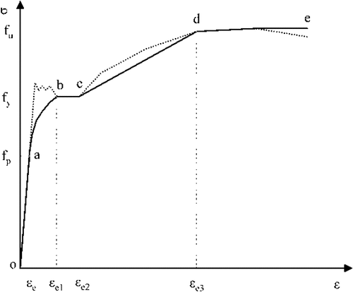 Figure 14. Stress-strain curve of low carbon steel.
