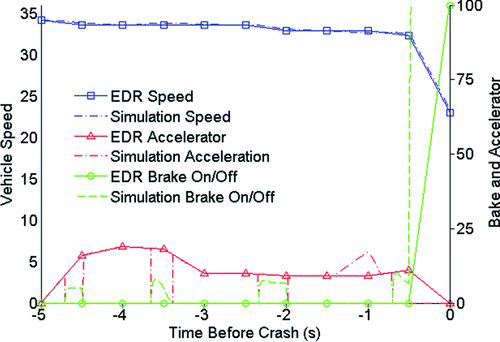 Fig. 6 Precrash speed, accelerator pedal, and brake switch for case 2011-11-148 (color figure available online).