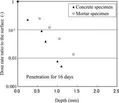 Figure 5. Comparison of penetration profiles between the concrete specimens and the mortar specimens.