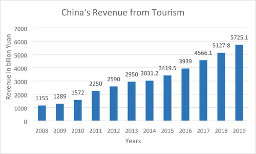 Figure 1. China’s tourism revenue from 2008 to 2019.Source: Statista Citation2021