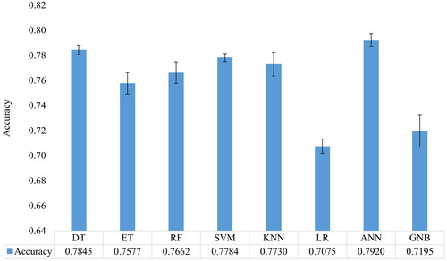 Figure 3. Training performance of ML models based on satisfaction classification. The error bars show the standard deviation. Training is performed by a fivefold cross-validation method.