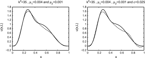 Fig. 6 Two interior boundaries described in Example 4.2 are chosen. The solid lines represent the exact solution ue(x,L) and the dashed lines the numerical solution un(x,L). On the right a normally distributed random noise of variance ϵ=2.5·10−2 is added to the data.