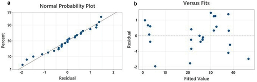 Figure 1. The normal probability (a) and the fit plots (b) from the protein content data of the freeze-dried pineapple snacks.