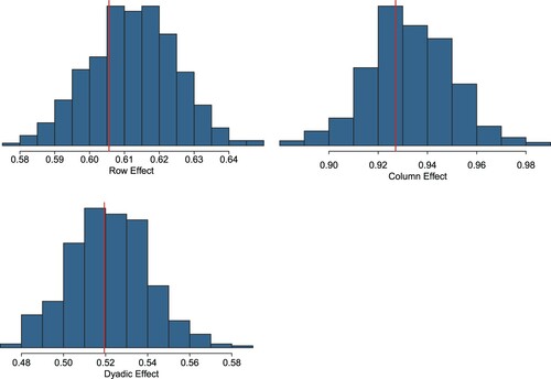 Figure 3. Posterior predictive goodness of fit for the model in equation (1).