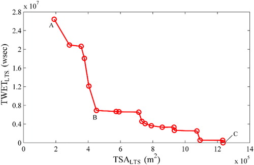 Figure 11. Pareto optimal set of LTSs.