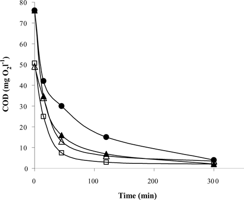 Figure 2 Effect of H2O2 concentration on the mineralization of imazapyr (C0 = 0.1 mM) and imazaquin (C0 = 0.1 mM) by Fenton process with [Fe2+] = 0.5 mM. Imazapyr : (▵) [H2O2] = 10 mM, (□) [H2O2] = 20 mM; Imazaquin: (•) [H2O2] = 10 mM, (▴) [H2O2] = 20 mM.