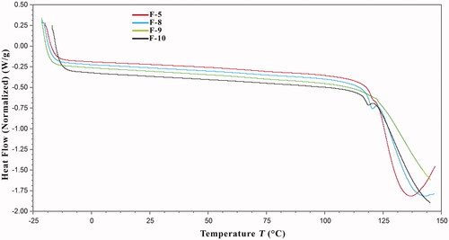 Figure 4. DSC thermograms of simvastatin films.