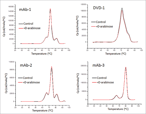 Figure 9. DSC thermal scans of 4 CHO expressed glycoproteins both with and without D-arabinose supplementation to the cell culture media.