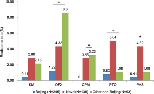 Figure 2 Drug resistance of MTB isolates stratified by different lineages. *P<0.05.