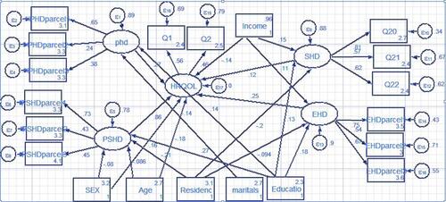 Figure 2 Structural equation model for a factor associated with HRQOL among patients with MI attending at cardiac center Ethiopia.