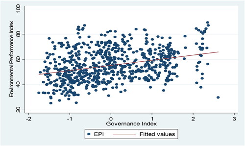Figure 2. Governance index and EPI across countries. Constant = 0.612, Coef = 0.2901, t-stat = 4.87, p-value = .000, R2 = 0.57, N = 738.Source: Author's own creation.