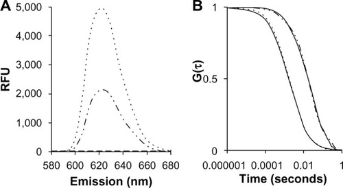 Figure 2 Analysis of QDs loading efficacy by fluorescence spectroscopy and FCS. (A) Emission fluorescence spectra of free QDs (dotted-lines), Ps-containing QDs (dot-dashed lines), and empty Ps (dashed lines), excitation wavelength 405 nm; (B) FCS auto-correlation curves, experimental (solid lines) and fitted (dashed-lines) of free QDs (dotted-lines) and Ps-containing QDs (dot-dashed lines).Abbreviations: FCS, fluorescence correlation spectroscopy; Ps, polymersomes; QDs, quantum dots; RFU, relative fluorescent units.