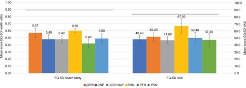 Figure 4 Mean (95% CI) health status and economic burden of patients for each NeP subtype: EQ-5D.