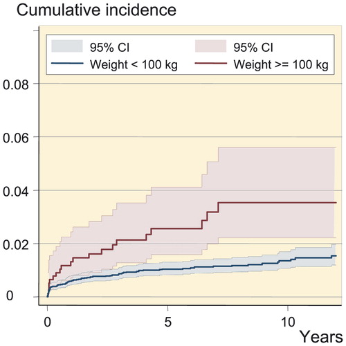 Figure 3. Cumulative incidence of prosthetic joint infection after total joint arthroplasty according to 2 categories of body weight.