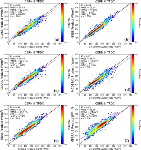 Figure 12. Evaluation results of monthly DSR values against ground measurements combining CERN and TPDC together: (a) GLASS; (b) BESS; (c) CLARA; (d) MCD18A1; (e) ERA5; (f) MERRA-2.