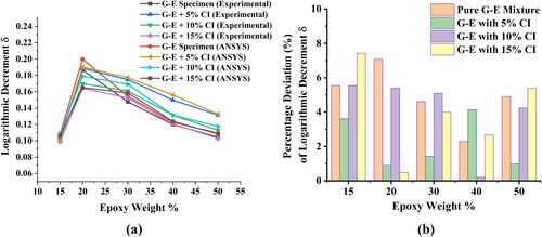 Figure 22. Variation in logarithmic decrement and percentage deviation attained for different compositions of granite epoxy composite specimens.