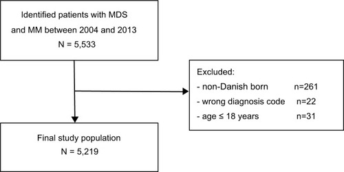 Figure 1 Flow chart of study population.