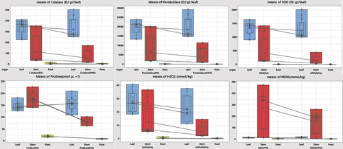 Figure 4. Distribution of antioxidants, H2O2, MDA, and proline content of plant samples from the NPA and PA.