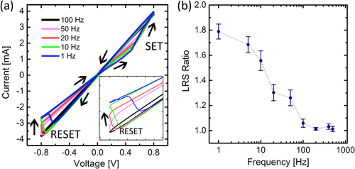 Figure 4. (a) Frequency dependent I–V curves with a magnification of the reset process (inset) showed the transition to LRS-2 occurred at a larger voltage with increasing frequency while its resistance steadily decreased. As expected, (b) the LRS ratio decreased to unity at higher frequencies as the second LRS was no longer accessible.