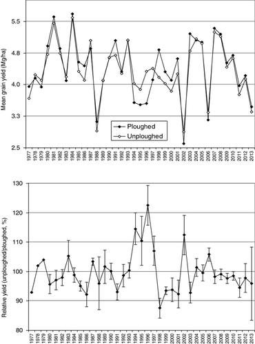 Figure 2. Annual variation in mean grain yield of all trials with and without ploughing (above) and in their relative grain yield (below, unploughed as percentage of ploughed treatment). Bars are standard errors.