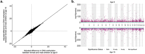 Figure 2. comparison of adjusted sex differences in autosomal DNA methylation between ages 9 and 15 in the Future of Families and Child Wellbeing Study (N = 796, n = 390,659 sites). a: Correlation of adjusted difference in autosomal DNA methylation (%) by sex between ages 9 and 15 in the Future of Families and Child Wellbeing Study (n = 390,659 sites). Effect sizes at each time point are from the main model adjusting for sex, epithelial cell proportion, mother’s race/ethnicity at baseline and a random effect for plate. Positive percentages are sites for which female children had higher DNA methylation than males. Spearman’s correlation = 0.53. b: Miami plot of sex-specific DNAm analyses at ages 9 and 15 in the Future of Families and Child Wellbeing Study sample (N = 796). P-values are reported from the main model containing sex, epithelial cell proportion, maternal race/ethnicity at baseline, and a random effect for sample plate. A threshold of P = 2.4 × 10–7 is used for genome-wide significance.