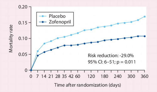 Figure 3. One-year mortality rate in the SMILE study.Adapted with permission from [22].