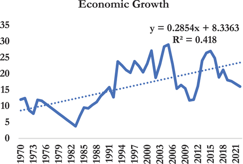 Figure 5. The trend in growth in Ghana (1970–2022).