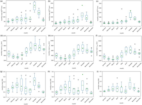 Figure 6. A box-whisker plot visualization of the δHwavg: (a) ASI, (b) NT2, (c) BT, Lavg: (d) ASI, (e) NT2, (f) BT, and EDE (g) ASI, (h) NT2, (i) BT, in each month over the whole study period and study area. Each measurement’s median and average values are indicated by a line across the box and a green triangle, respectively. The box length indicates the corresponding measurement’s interquartile range (IQR). The circles outside the box indicate an outlier.