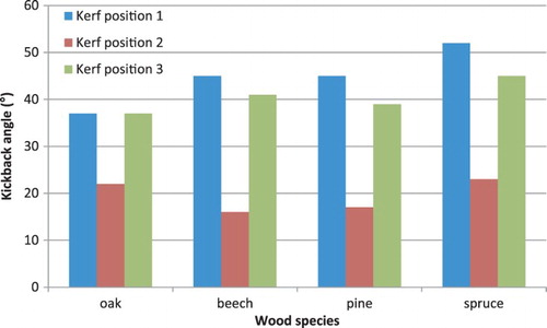 Figure 9. Dependence of kickback angle on kerf arrangement for four wood species.