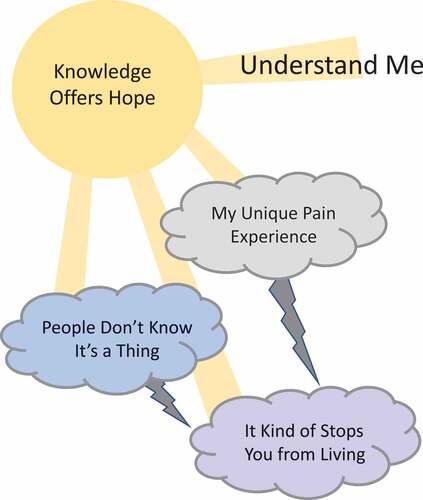 Figure 3. Conceptual representation of the results to show primary relationships between themes. “Understand Me” is the overarching theme representing how the participants’ primary desire is to be better understood. The storm clouds indicate themes that conceptualize the challenges the participants face in their daily lives with chronic pain. The thunder bolts represent how some of the experiences exacerbate others. The theme “knowledge offers hope” is represented as sunshine that can positively impact the youths’ experiences and ultimately result in the youth feeling better understood.