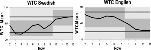 Figure 8. Participant 5, SWTC and EWTC.