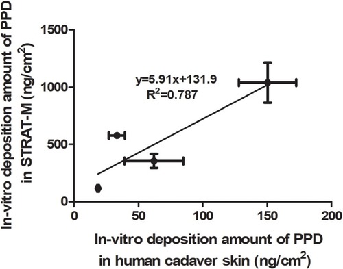 Figure 8 Correlation of the in vitro deposition amount of PPD in the Strat-M™ membrane and the human cadaver skin at 3 hr and 6 hr after application of 1.0 mL of liquid solution or optimized NLC formulation containing 0.5% (w/v) of PPD. Data were expressed as the mean ± standard deviation (n = 3). The solid line represents the fitted regression curve.