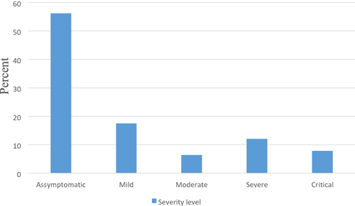 Figure 3 Percentage distribution of Severity levels among Covid-19 cases admitted to treatment centers of Southern Ethiopia from May 30, 2020- October 15, 2021.