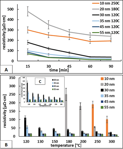 Figure 6 The dependence of the resistivity for coatings formed from Ni@Ag ink with various Ag shell thicknesses (10–55 nm) on (A) the sintering time (selected examples show conductive properties at lowest sintering temperature) and the temperature: (B) for Ag thickness shell from 10 to 55 nm; (C) for Ag thickness shell from 30 to 55 nm.