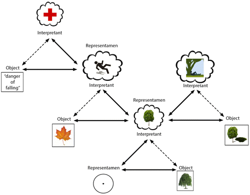 Figure 4. Possible assemblage of meaning through a triadic signifying chain of connotation. Source: Own figure.