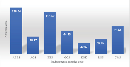 Figure 3. Absorbed dose for different gemstones samples.