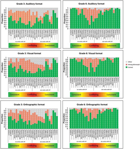 Figure 1. Past tense accuracy and error types, divided by condition and grade