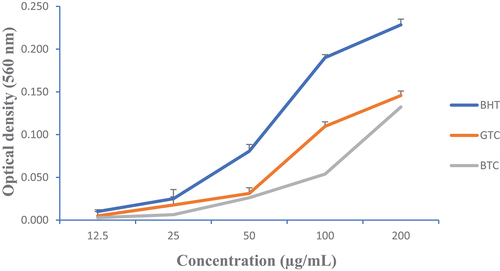 Figure 5. Changes in the hydroxyl radical inhibitory capacity of tea infusion at different concentrations compared to that of BHT.