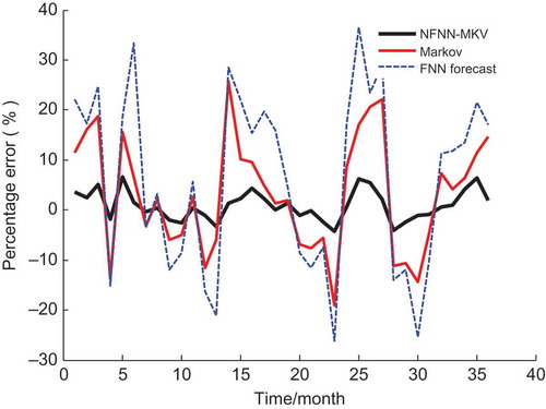 Figure 3. Percentage errors of three forecasting models from January 2009 to December 2011.