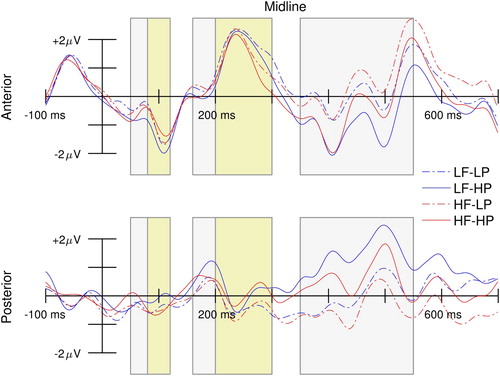 Figure 3. Average ERP waveforms for experimental conditions in midline anterior and posterior ROIs. The time window of interest is 350–550 ms (N400), although the earlier windows used in Figure 2 are also highlighted.