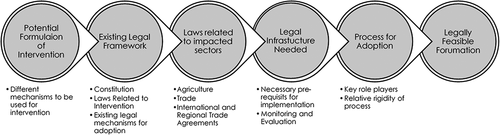 Figure 1. The FELIP framework for legal feasibility assessment