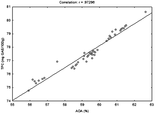 Figure 5. Relation between TPC and AOA measured by correlation graphics.